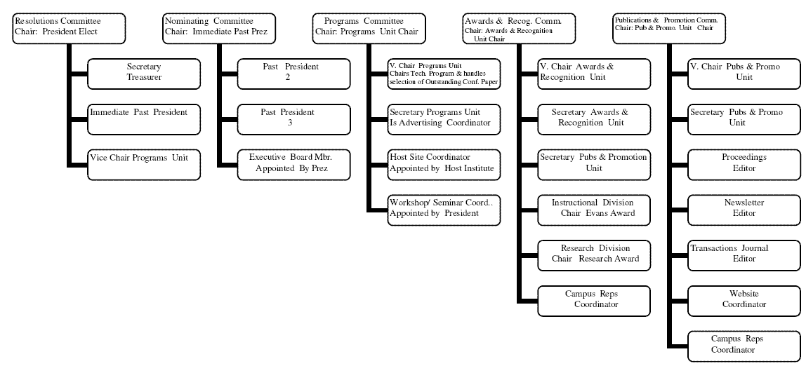 Organization Chart